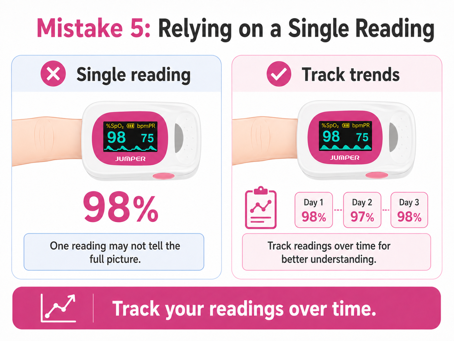 Mistake-5-Relying-on-a-Single-Reading